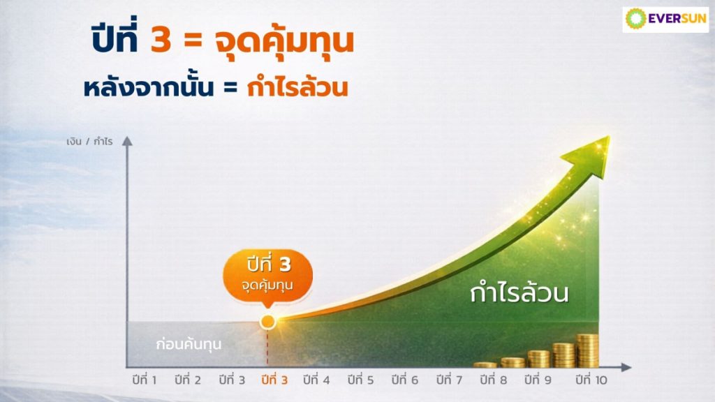 04 กราฟกำไร