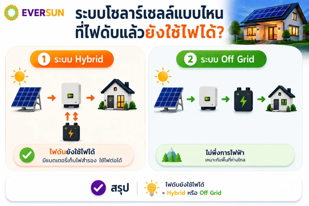 ระบบโซลาร์เซลล์แบบไหน ที่ไฟดับแล้วยังใช้ไฟได้?