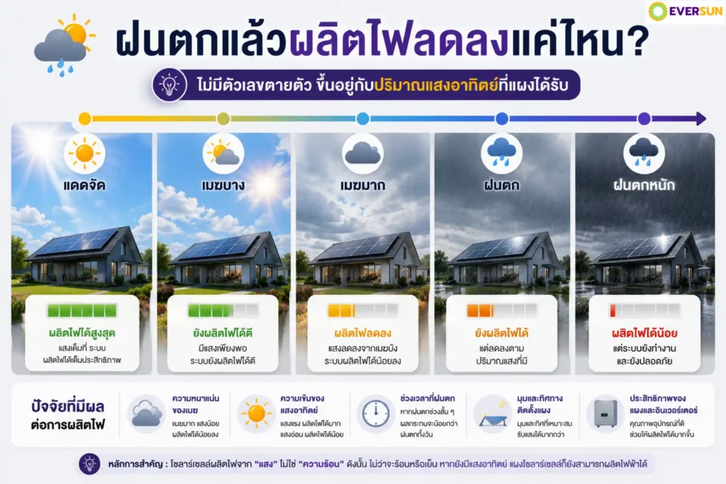 วันที่ฟ้าครึ้มกับวันที่ฝนตก ผลิตไฟต่างกันไหม