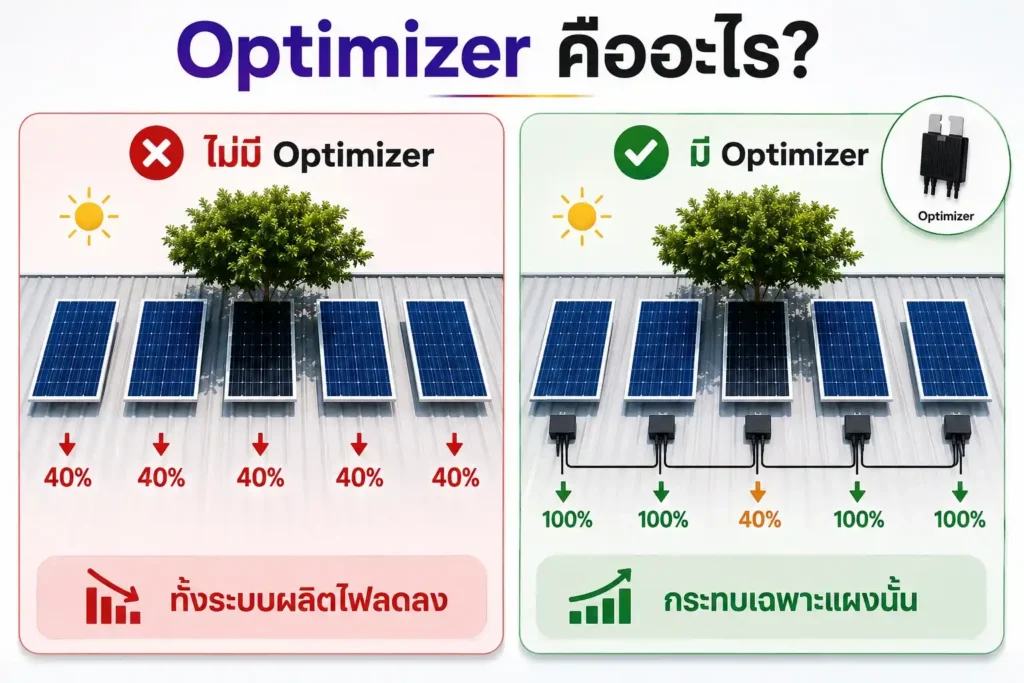 optimizer คืออะไร?