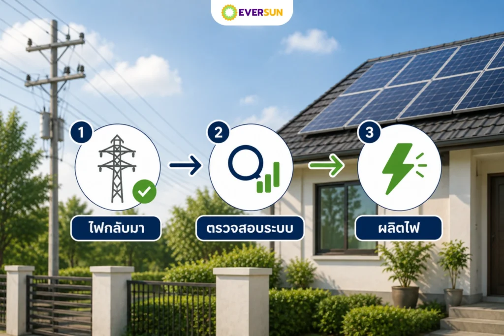 ไฟกลับมาแล้ว โซลาร์เซลล์จะทำงานเมื่อไหร่?