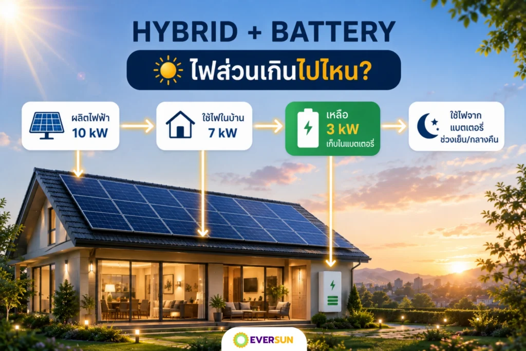 ถ้ามีแบตเตอรี่ ไฟส่วนเกินจะไปไหน?